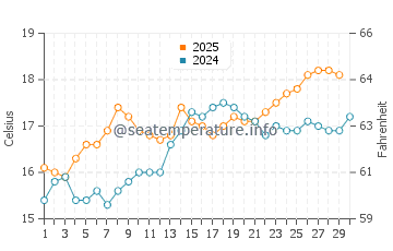 Sa Caleta water temp chart in April