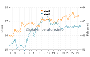 Sa Calobra water temp chart in April