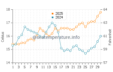 Sa Mesa Longa water temp chart in April