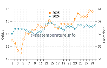 Temperatura del agua en Sa Riera en abril