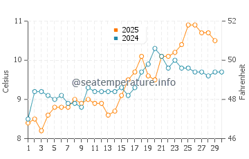 Saanich Inlet water temp chart in April