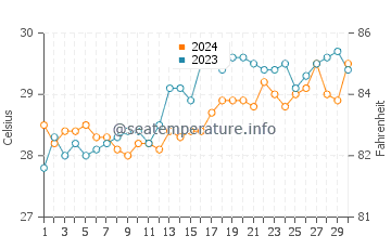Saavedra water temp chart in April