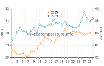 Sabah water temp chart in April