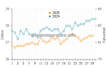 Temperatura da água em Sabana Westpunt em abril