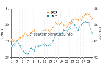 Sablayan water temp chart in April