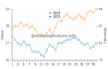Sabtang water temp chart in April