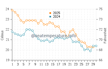 Safety Bay water temp chart in April