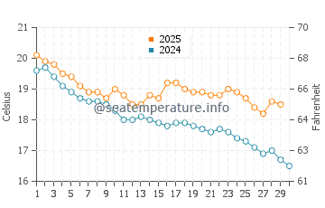 Temperature dell'acqua a Safety Beach ad aprile