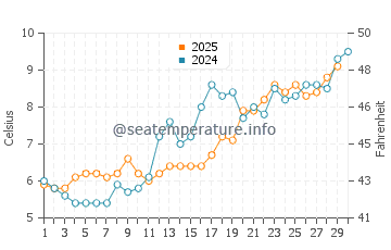 Wassertemperatur Sagamore Beach im April