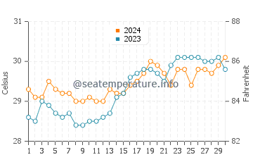 Sagay water temp chart in April