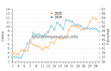 Temperature dell'acqua a Saginaw Bay ad aprile