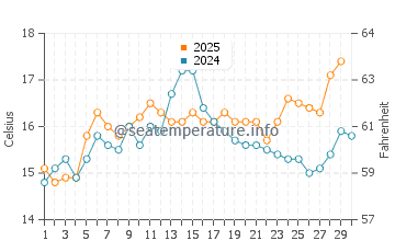 Sagone water temp chart in April