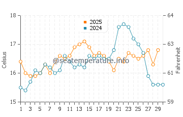 Sagres water temp chart in April