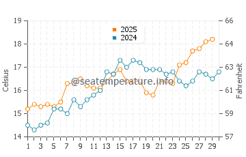 Sagunto water temp chart in April