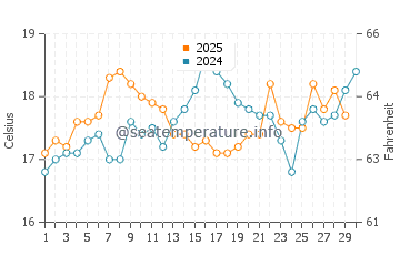 Temperatura del agua en Saidia en abril