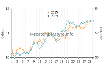 Temperature dell'acqua a St Agnes ad aprile