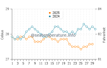 Temperature dell'acqua a Saint Ann's Bay ad aprile