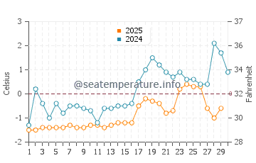 Temperature dell'acqua a Saint Augustin ad aprile