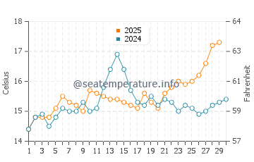 Temperatura del agua en Saint-Aygulf en abril