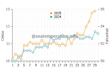 Saint Briac Sur Mer water temp chart in April