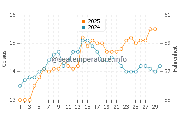 Temperature dell'acqua a Saint-Cyprien ad aprile