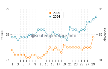 Temperature dell'acqua a Saint-Francois ad aprile