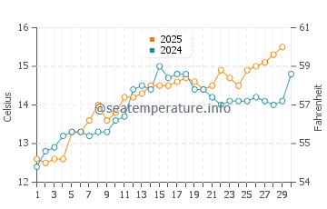 Temperature dell'acqua a Saint-Georges-de-Didonne ad aprile