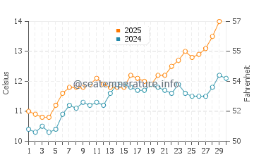 Temperature dell'acqua a Saint-Germain-sur-Ay ad aprile