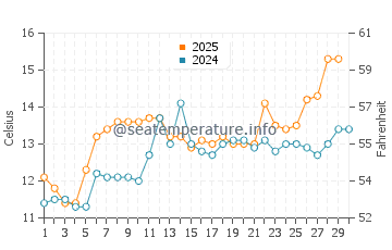 Saint Gildas De Rhuys water temp chart in April