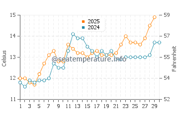 Temperature dell'acqua a Saint-Gilles-Croix-de-Vie ad aprile