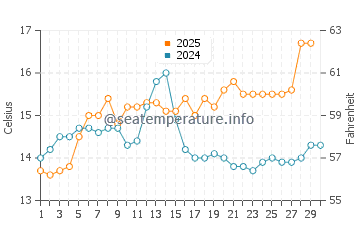 Temperature dell'acqua a Saint-Gilles ad aprile