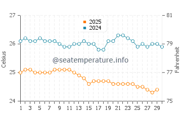 Temperature dell'acqua a Jamestown ad aprile