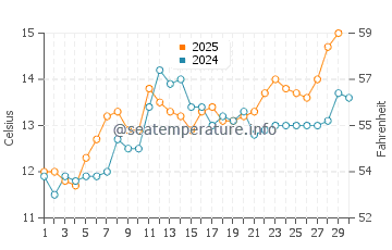 Temperature dell'acqua a Saint-Hilaire-de-Riez ad aprile