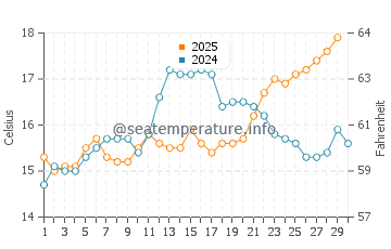 Temperature dell'acqua a Saint-Jean-Cap-Ferrat ad aprile