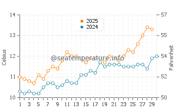 Saint-Jean-le-Thomas water temp chart in April