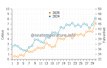 Temperatura da água em Saint Jean Port Joli em abril