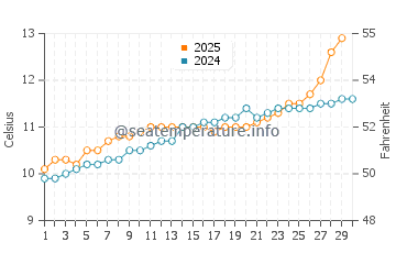 Temperature dell'acqua a Saint-Jouan-des-Guérets ad aprile
