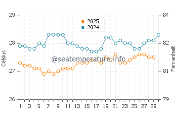 Temperature dell'acqua a Charlestown ad aprile