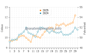 Saint Leonards-on-Sea water temp chart in April