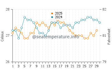 Temperature dell'acqua a Saint-Louis-du-Nord ad aprile