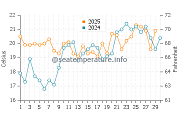 Temperature dell'acqua a Saint Louis ad aprile