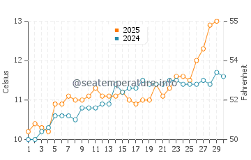 Saint Lunaire water temp chart in April