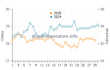 Saint-Marc water temp chart in April