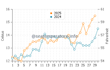 Temperature dell'acqua a Saint-Martin-de-Ré ad aprile