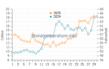 Saint Michaels water temp chart in April