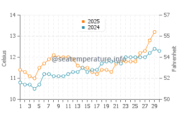 Temperature dell'acqua a Saint-Michel-en-Grève ad aprile