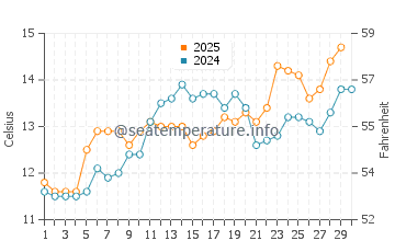 Temperature dell'acqua a Saint-Nazaire ad aprile