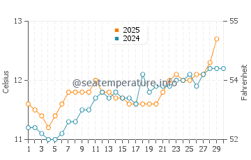 Temperature dell'acqua a Saint-Pabu ad aprile