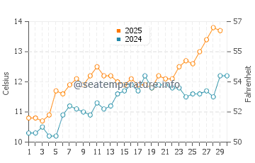 Temperature dell'acqua a Saint-Pair-sur-Mer ad aprile