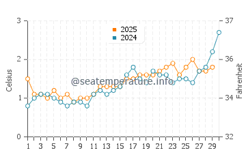 Temperature dell'acqua a Saint-Pierre ad aprile